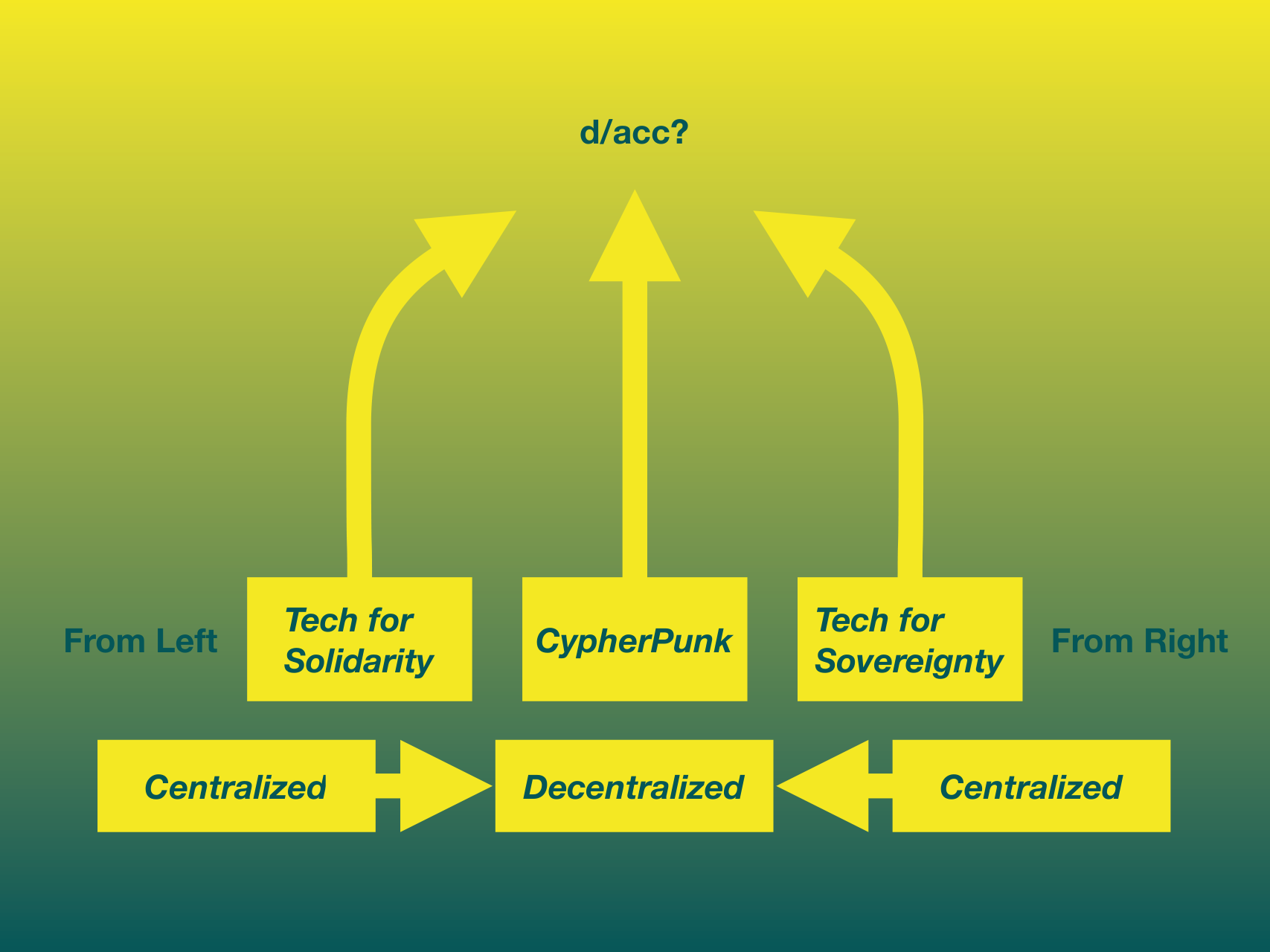 d/acc framework