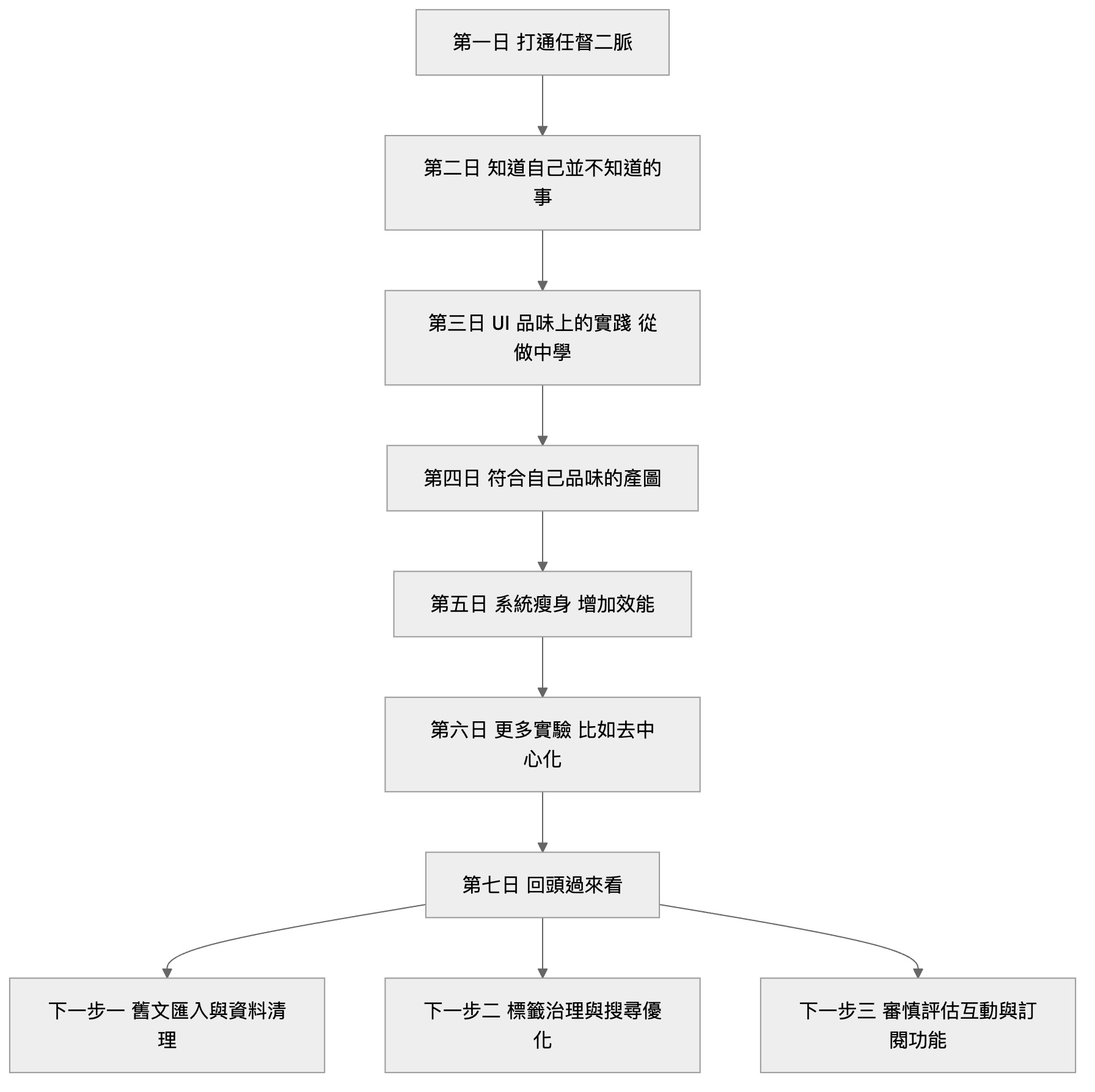 10,000 篇臉書文之後
